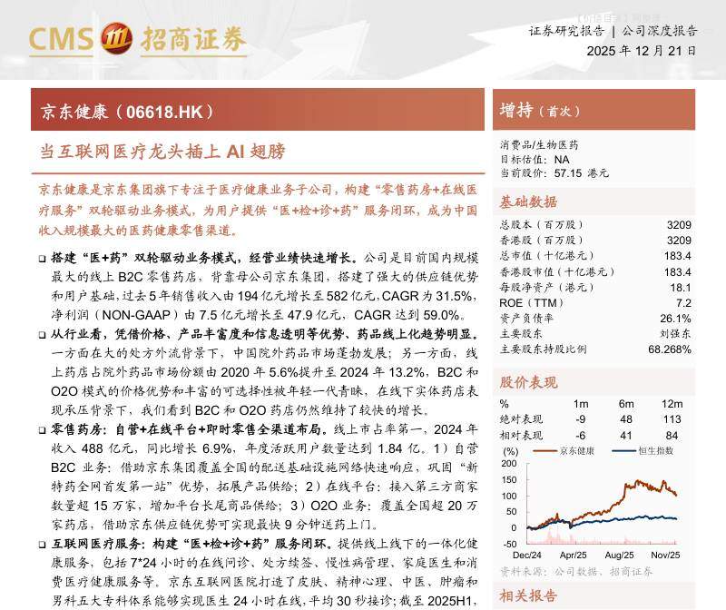 京东健康(06618.HK)当互联网医疗龙头插上AI翅膀-招商证券[梁广楷,许菲菲,丁浙川,欧阳京,李星馨,胡馨媛]-20251221【15页】