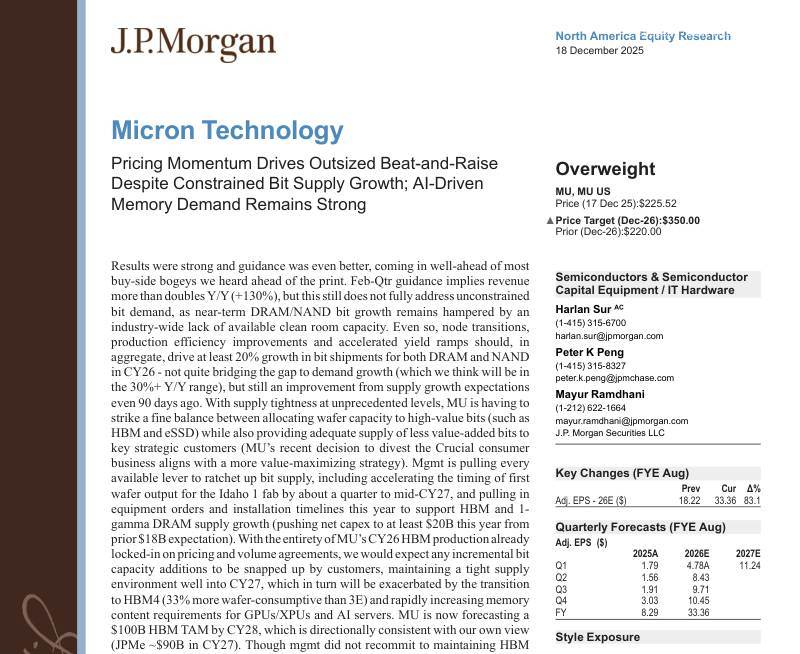 摩根大通-美光科技(MU.US)：定价势头推动超预期业绩与上调预期，尽管比特供应增长受限，人工智能驱动的内存需求依然强劲-Micron Technology：Pricing Momentum Drives Outsized Beat-and-Raise Despite Constrained Bit Supply Growth;AI-Driven Memor-20251218【16页】