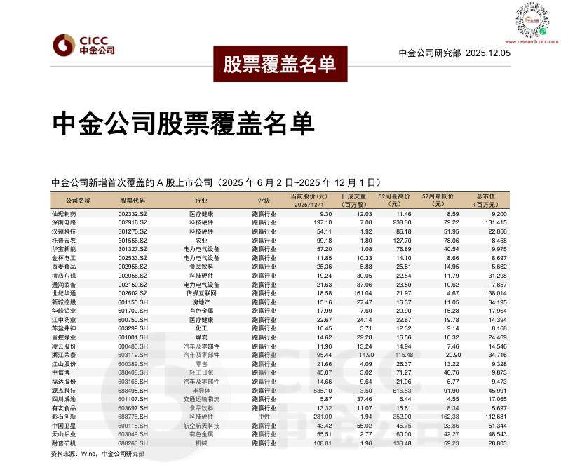 投资组合-研究部覆盖股票一览-ZJ公司[]-20251205【21页】
